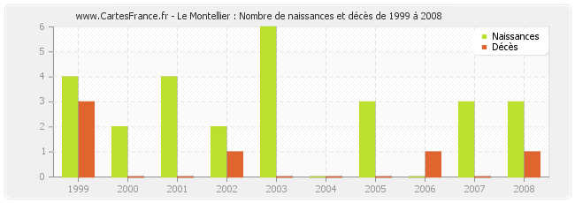 Le Montellier : Nombre de naissances et décès de 1999 à 2008